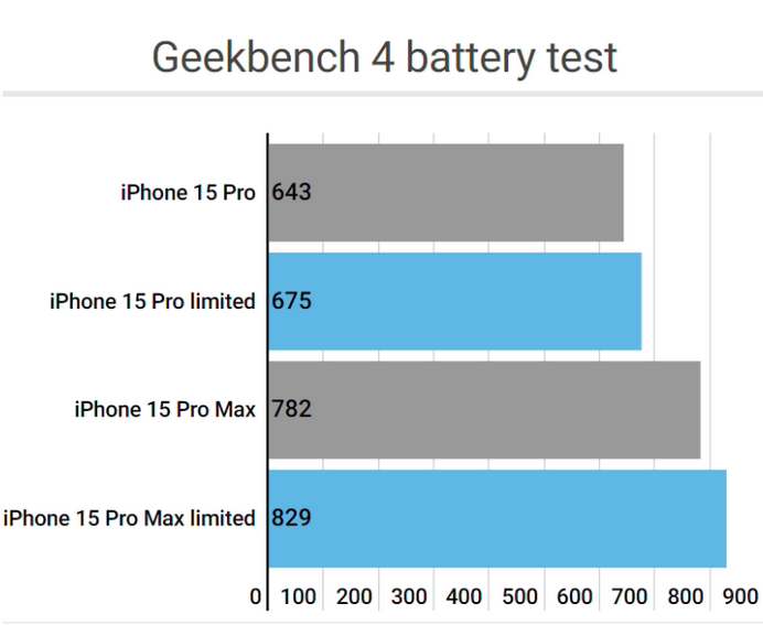 历下apple维修站iPhone15Pro的ProMotion高刷功能耗电吗