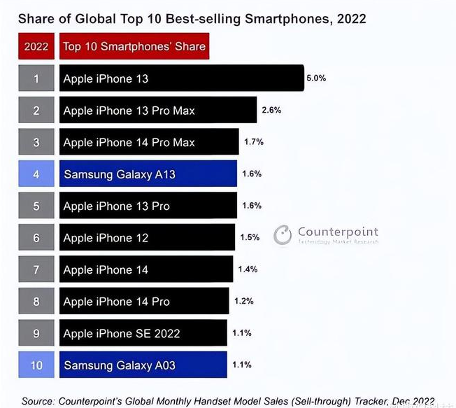 历下苹果维修分享:为什么iPhone14的销量不如iPhone13? 