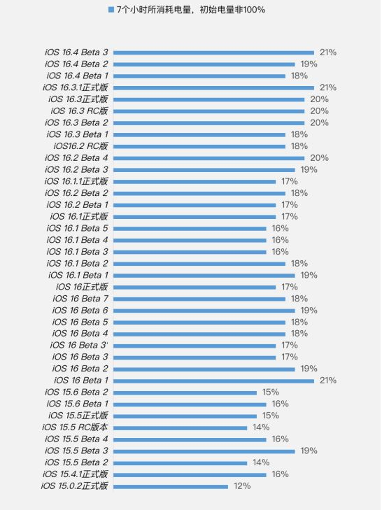 历下苹果手机维修分享iOS 16.4 Beta 3续航跑分等测试结果汇总 