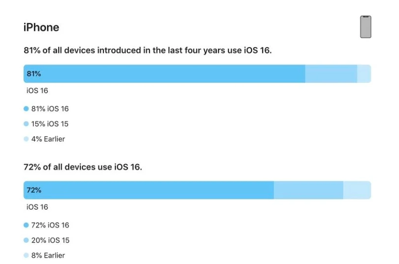 历下苹果手机维修分享iOS 16 / iPadOS 16 安装率 