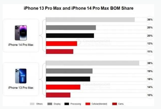 历下苹果手机维修分享iPhone 14 Pro的成本和利润 