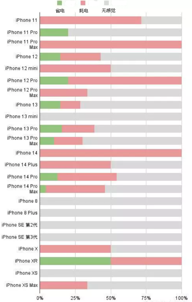 历下苹果手机维修分享iOS16.2太耗电怎么办？iOS16.2续航不好可以降级吗？ 