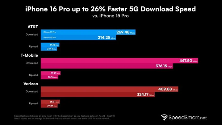 历下苹果手机维修分享iPhone 16 Pro 系列的 5G 速度 