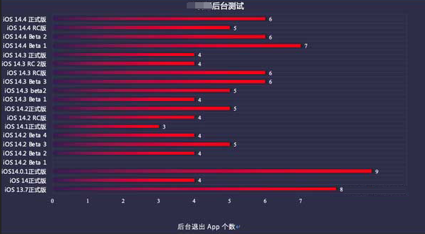 历下苹果手机维修分享iOS14.5beta1续航怎么样 