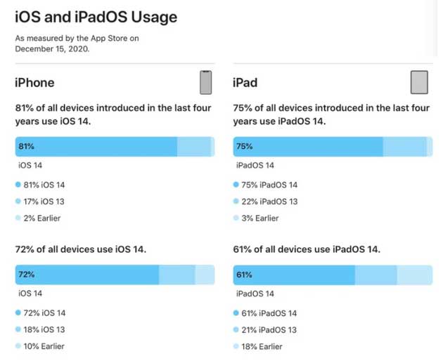 历下苹果手机维修分享有多少用户更新了 iOS 14 