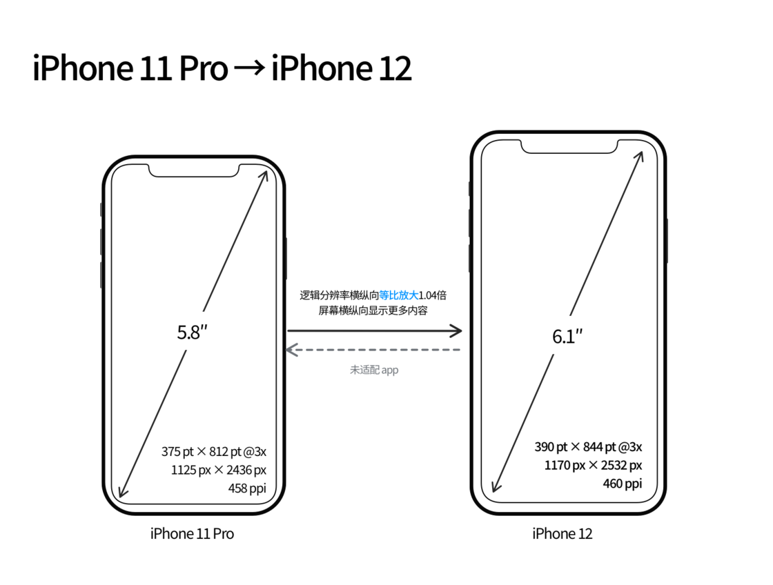 历下苹果手机维修分享iPhone 12 mini 和 iPhone 12 Pro 的尺寸变化会改变显示内容吗 