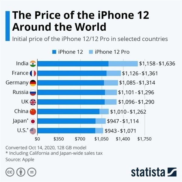 历下苹果手机维修分享哪个购买iPhone 12/12 Pro更便宜 